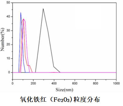 氧化铁红（Fe2O3)粒度分布