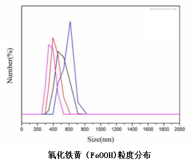 氧化铁黄（FeOOH)粒度分布